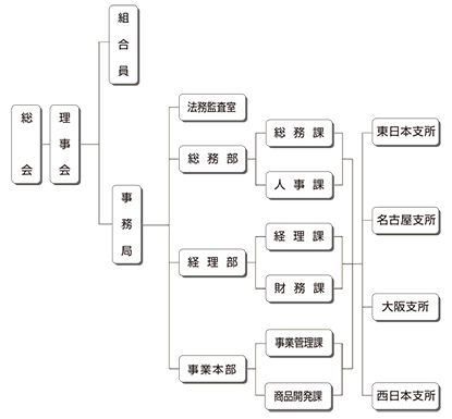 組織図