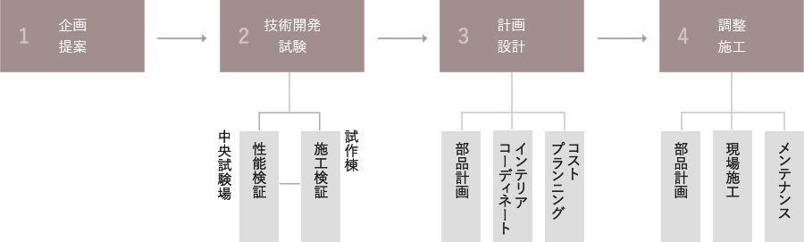 開発のフロー