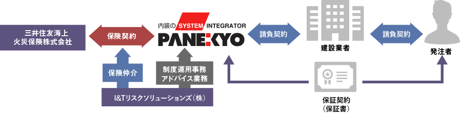 インフィル保証制度の仕組み